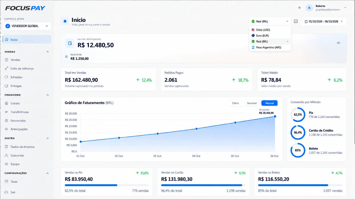Painel Focus Pay com saldo, vendas, gráfico de faturamento e visão por meio de pagamento